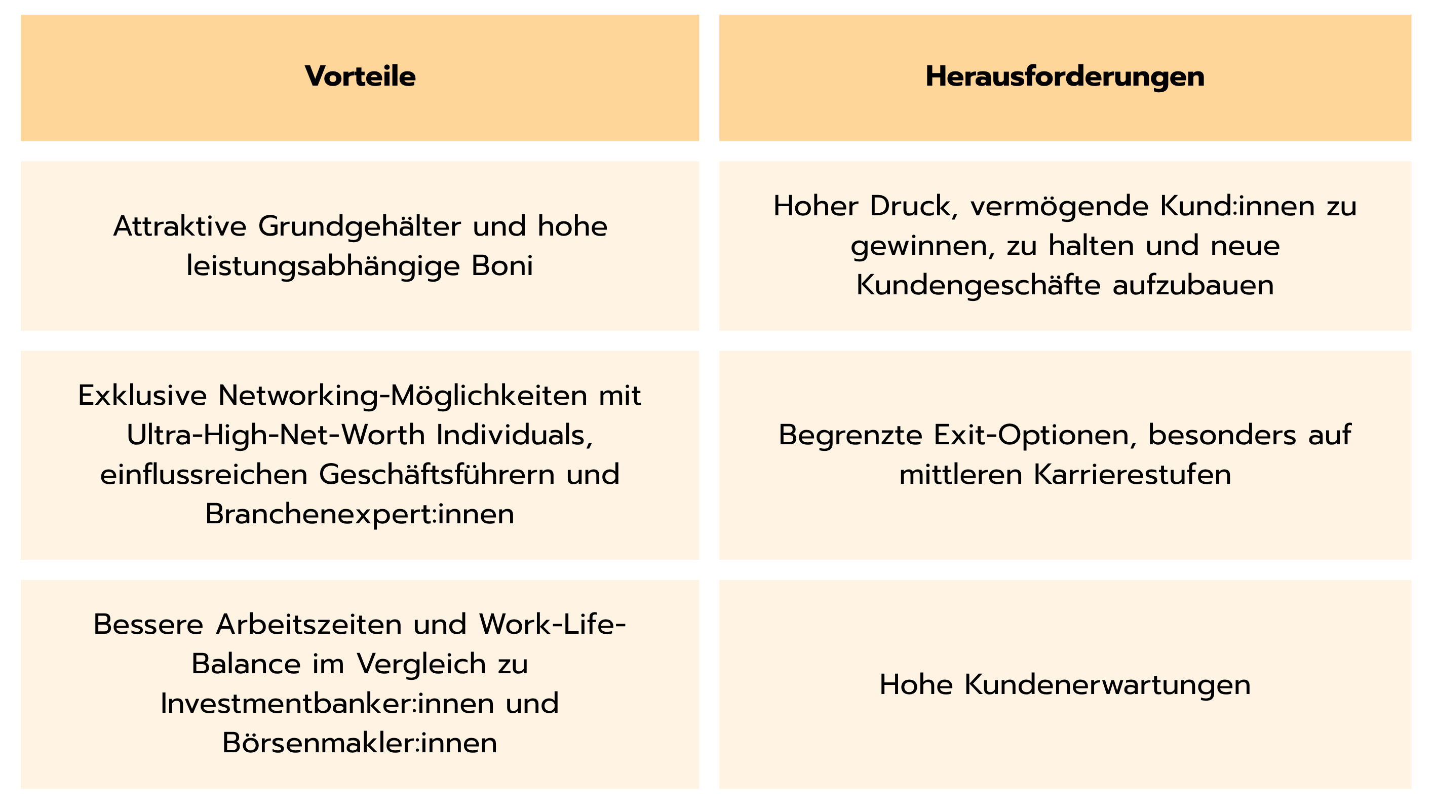 Tabelle mit Vorteilen und Herausforderungen im Private Banking. Links stehen attraktive Gehälter, starkes Networking und gute Work-Life-Balance. Rechts stehen hoher Kundendruck, begrenzte Exit-Optionen und hohe Kundenerwartungen.
