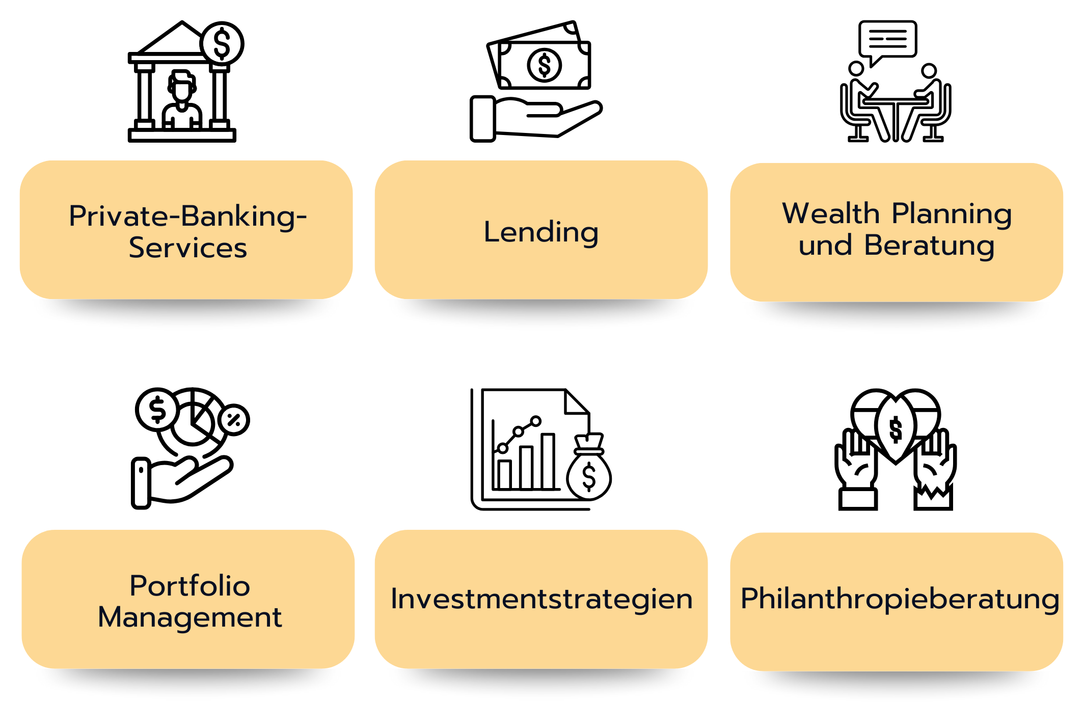 Grafik mit sechs Icons und Beschriftungen zu zentralen Private-Banking-Dienstleistungen. Oben stehen Private-Banking-Services, Lending sowie Wealth Planning und Beratung. Unten folgen Portfolio Management, Investmentstrategien und Philanthropieberatung.