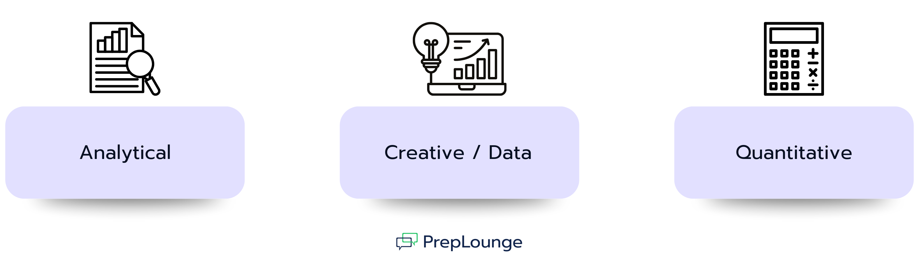 Graphic showing three key skill areas for case interviews: Analytical with a document-and-magnifying-glass icon, Creative / Data with a laptop-and-lightbulb icon, and Quantitative with a calculator icon. PrepLounge logo displayed below.