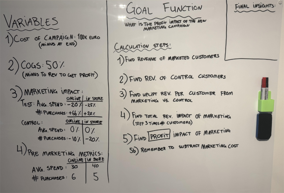 Photo of a whiteboard outlining a quantitative case interview structure. The left side lists variables such as marketing cost, COGS, marketing impact for test and control groups, and pre-marketing metrics. The center shows the goal function ‘What is the profit impact of the new marketing campaign’ followed by five calculation steps. A section labeled ‘Final Insights’ appears on the right, with three markers attached to the board.