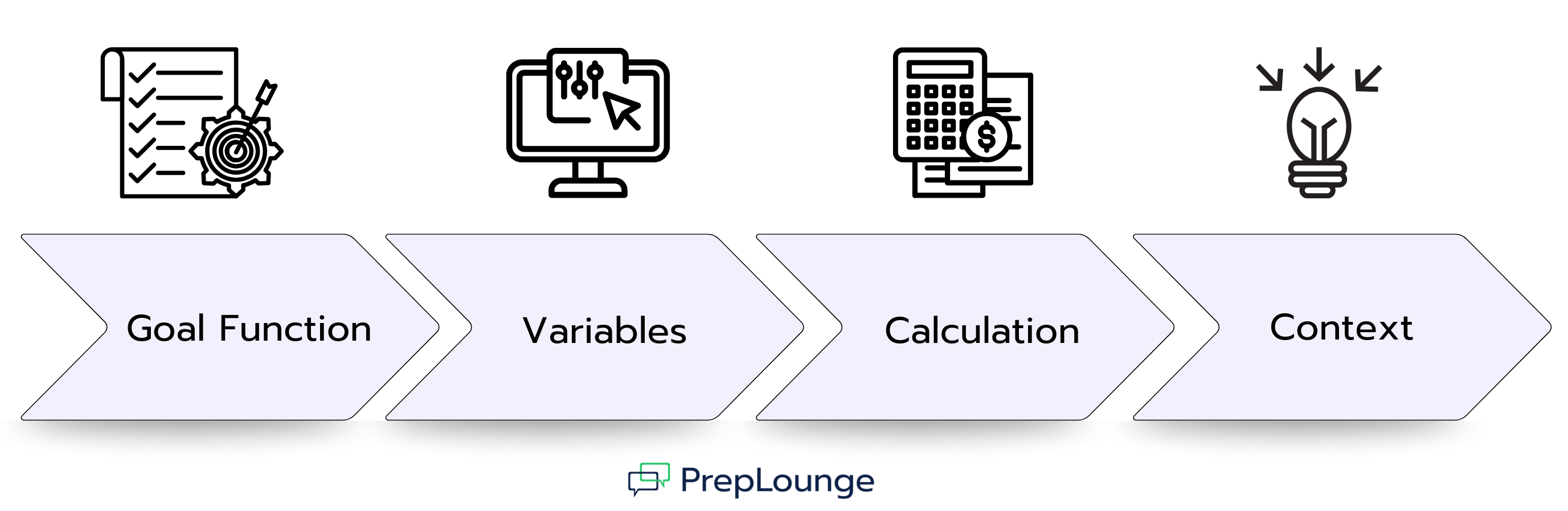 Graphic illustrating the four steps of a quantitative case interview structure: Goal Function, Variables, Calculation, and Context. Each step includes an icon, such as a checklist, a settings screen, a calculator with a dollar sign, and a lightbulb. PrepLounge logo displayed below.