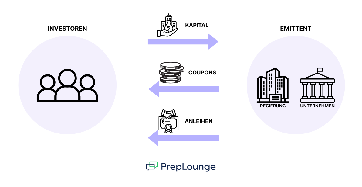  Was ist High Yield Debt?