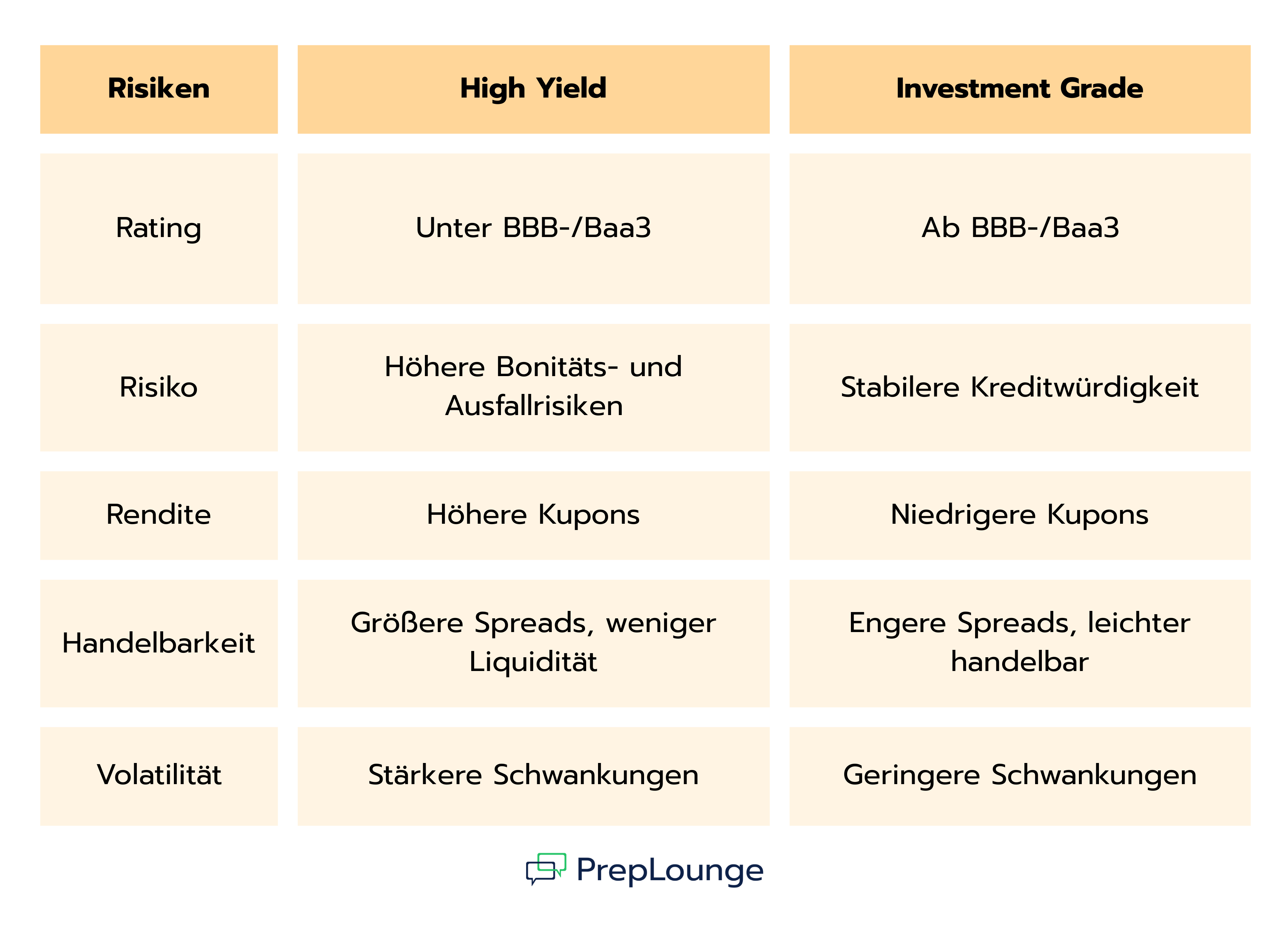  High Yield vs. Investment Grade
