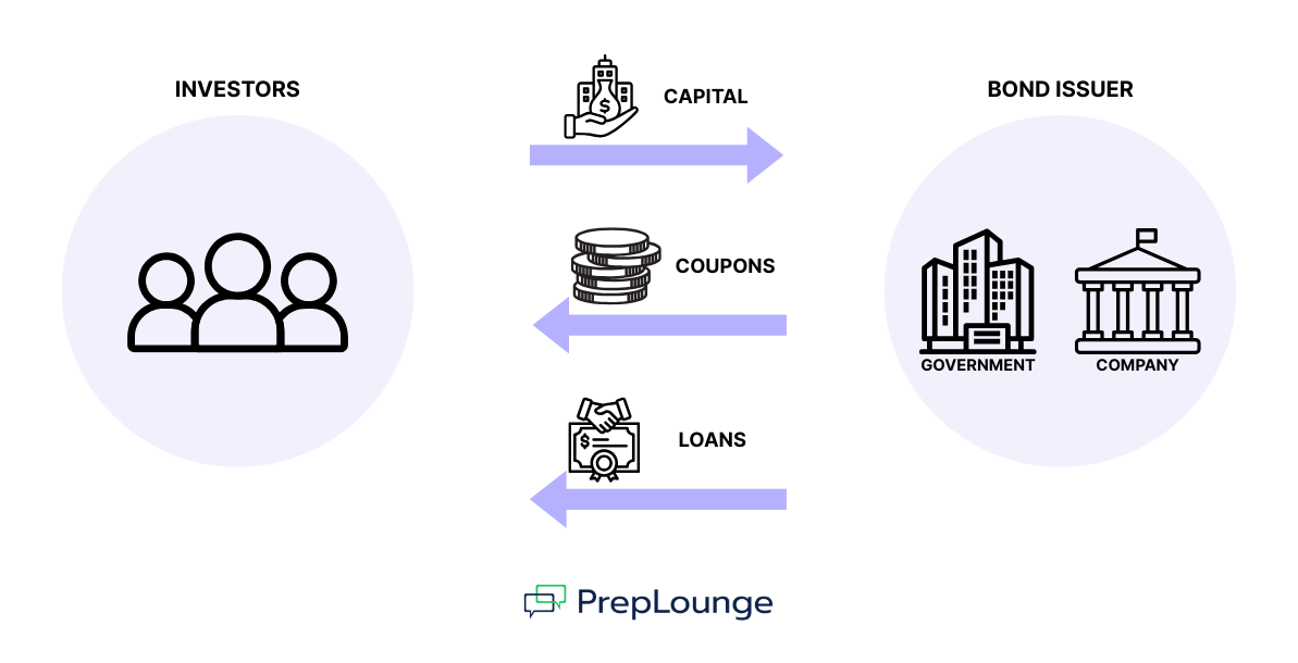  What Is High Yield Debt?
