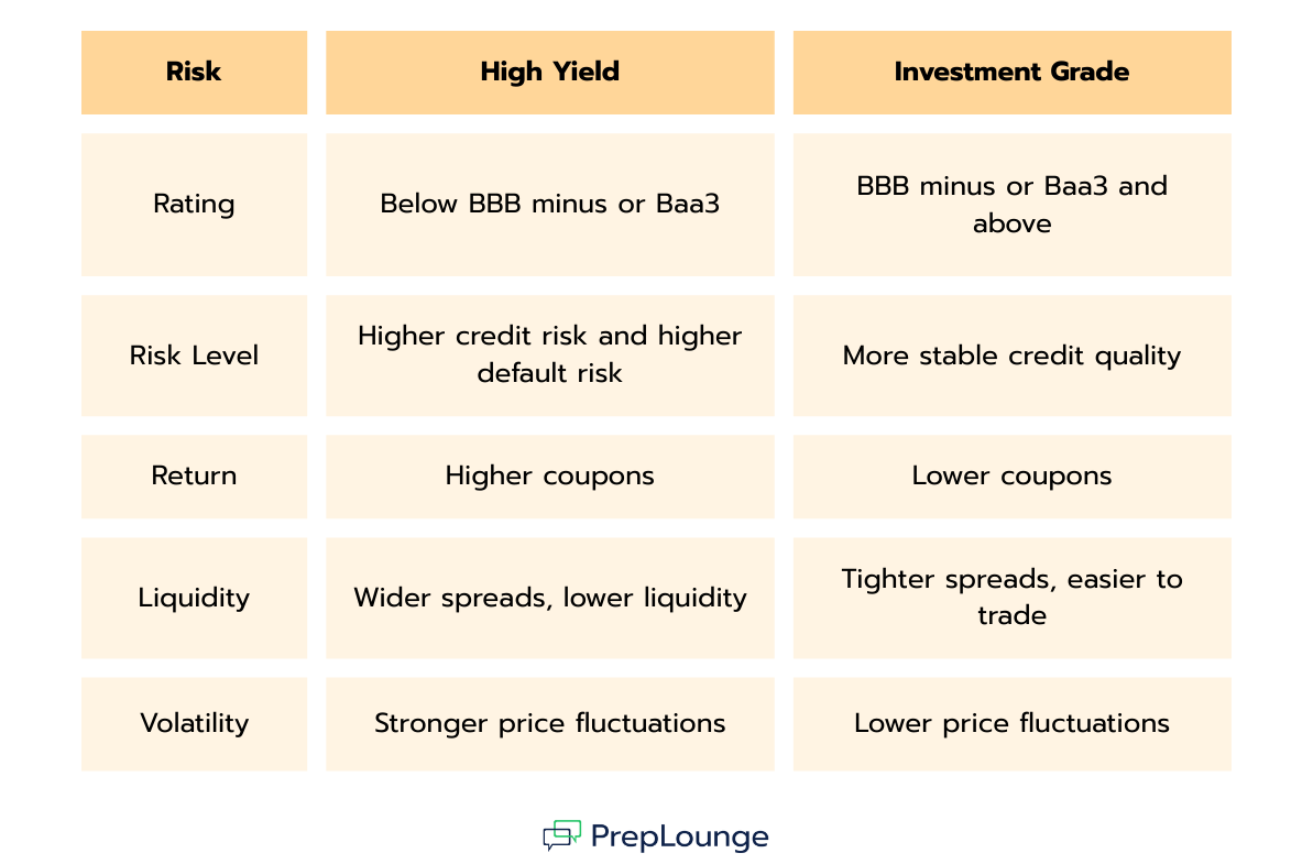 Differences Between High Yield and Investment Grade