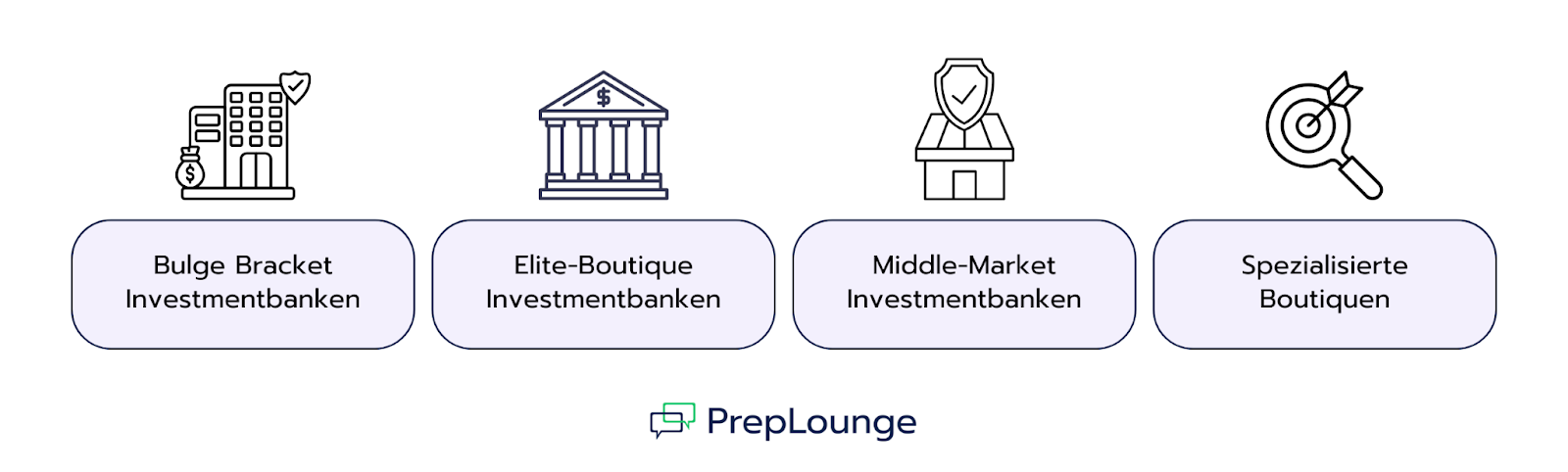 Die wichtigsten Typen von Investmentbanken im Überblick