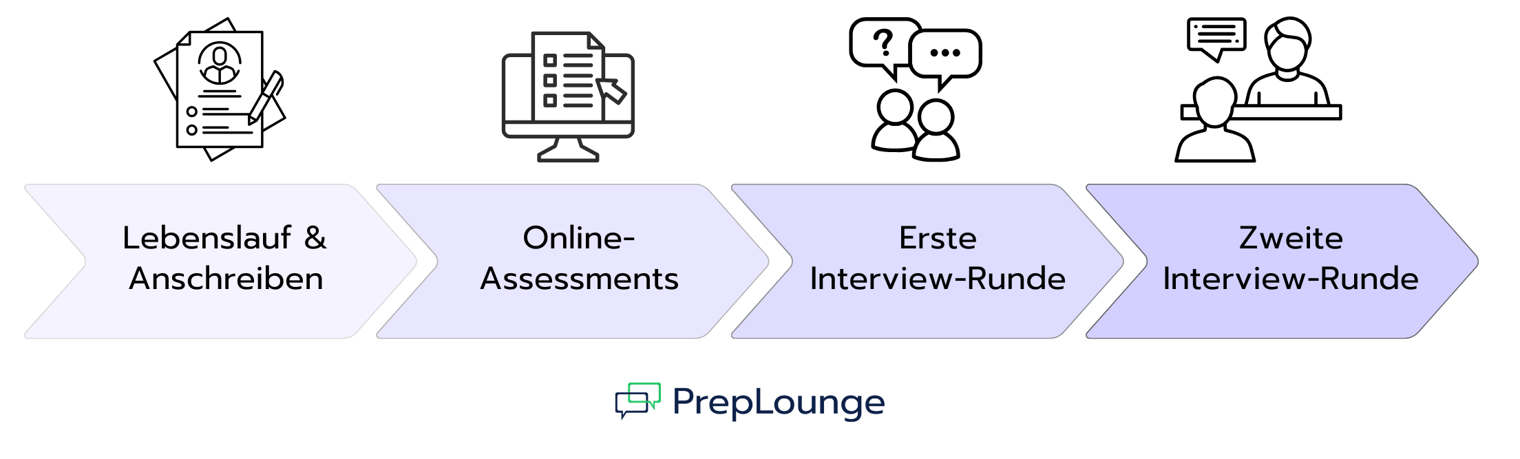  Der BCG-Interviewprozess: Ein Überblick