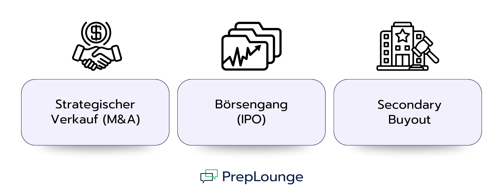 Dividend Recap vs. andere Exit-Strategien