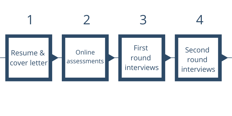 Bain Application Process Visual