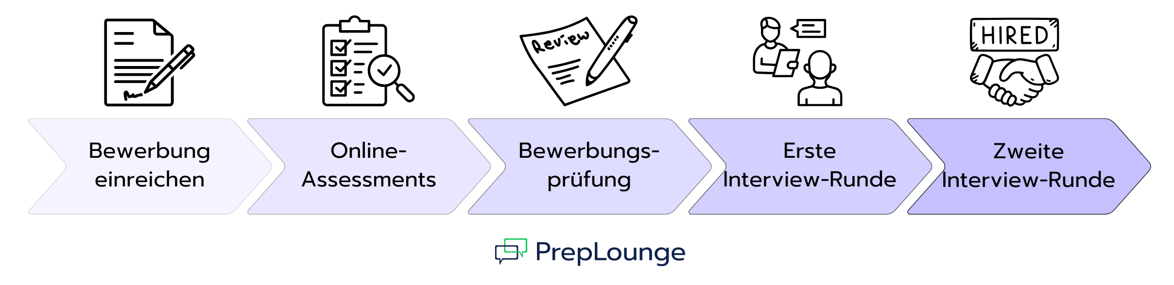  Der Bewerbungsprozess bei Bain & Company