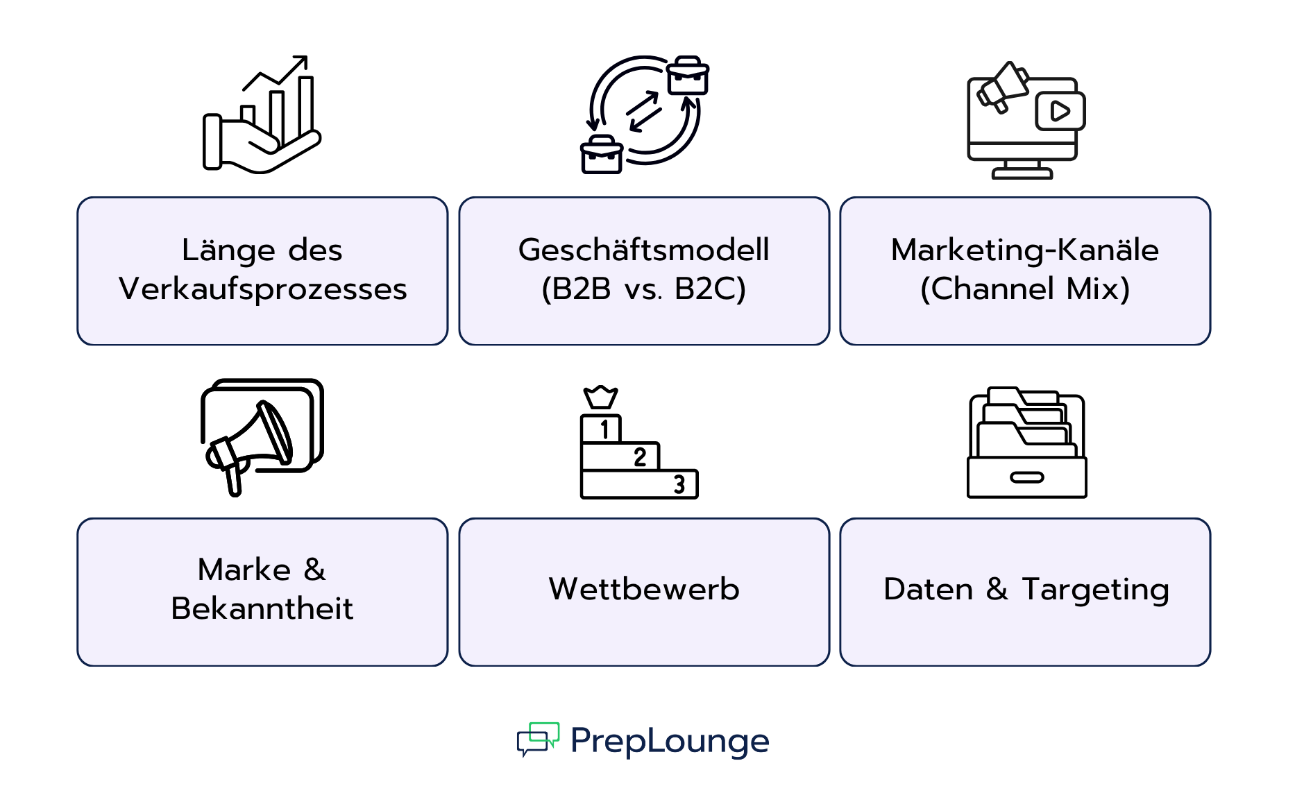 Welche Faktoren beeinflussen die Customer Acquisition Cost?