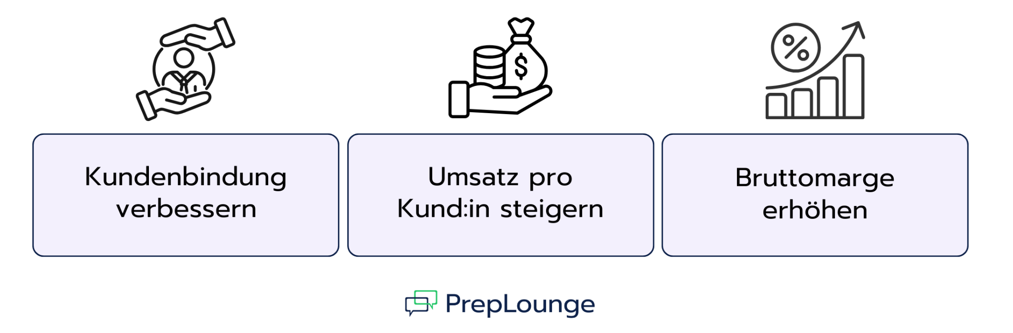 Maßnahmen zur Steigerung des Customer Lifetime Value
