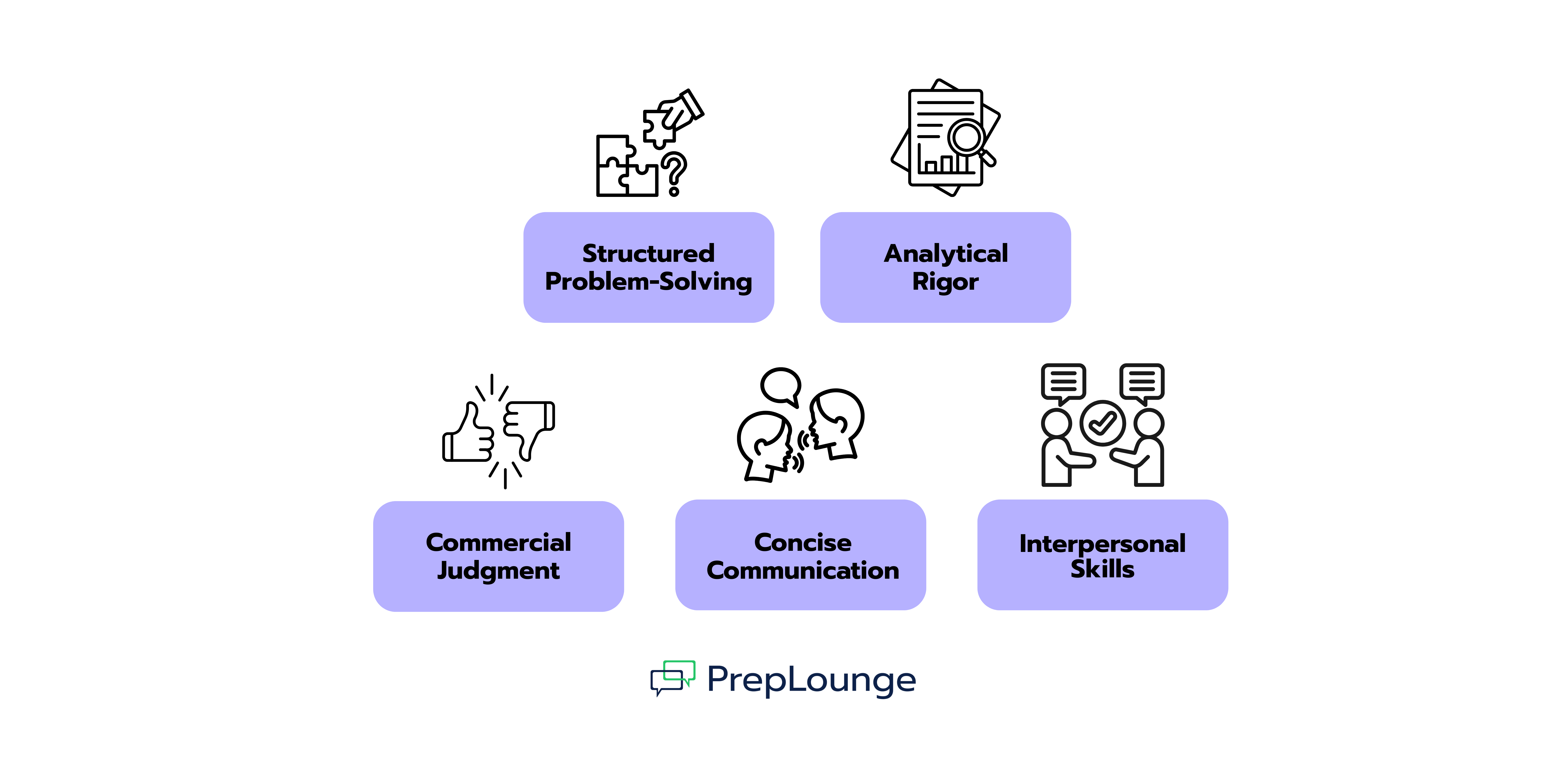 The required skills