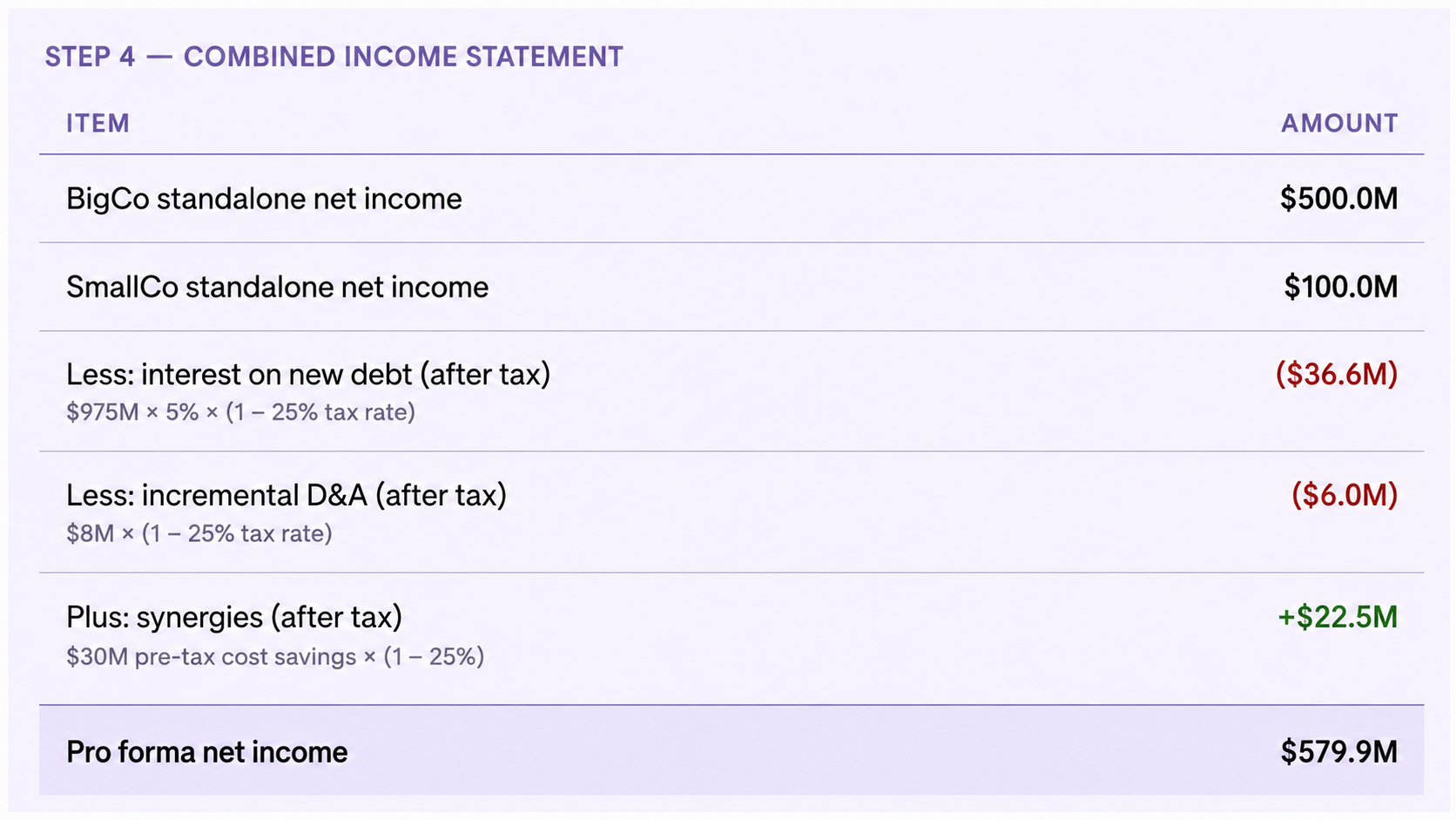 Pro forma net income