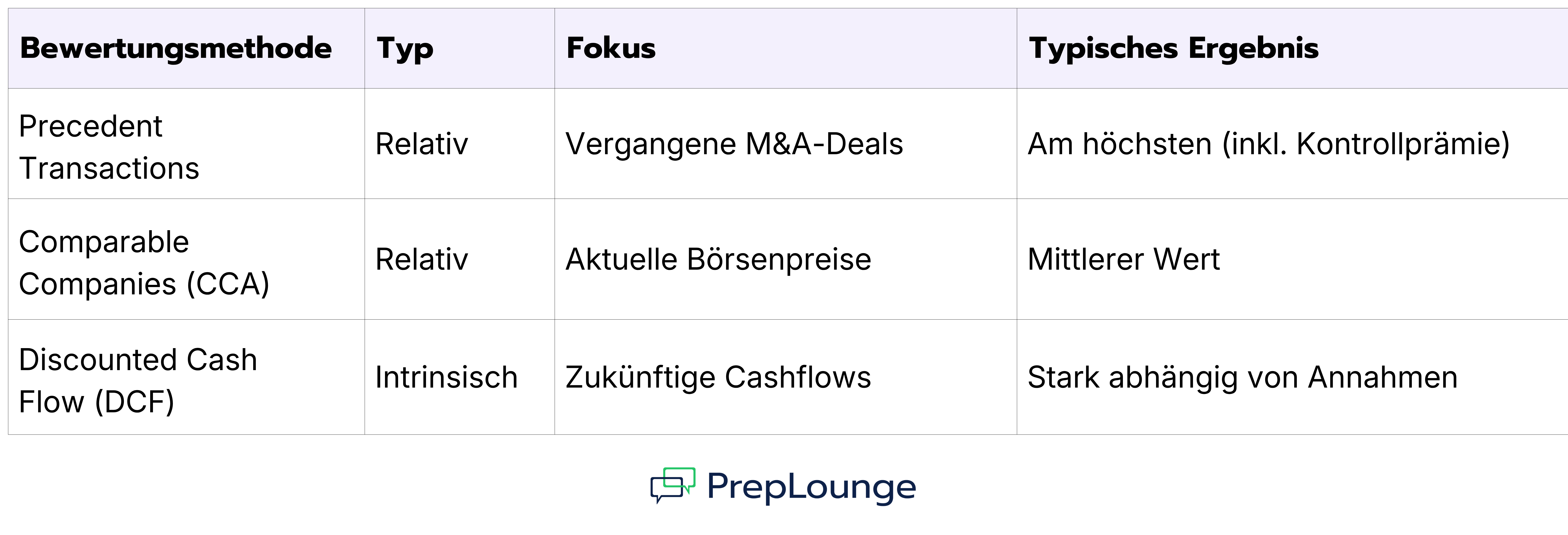 Vergleich von Bewertungsmethoden