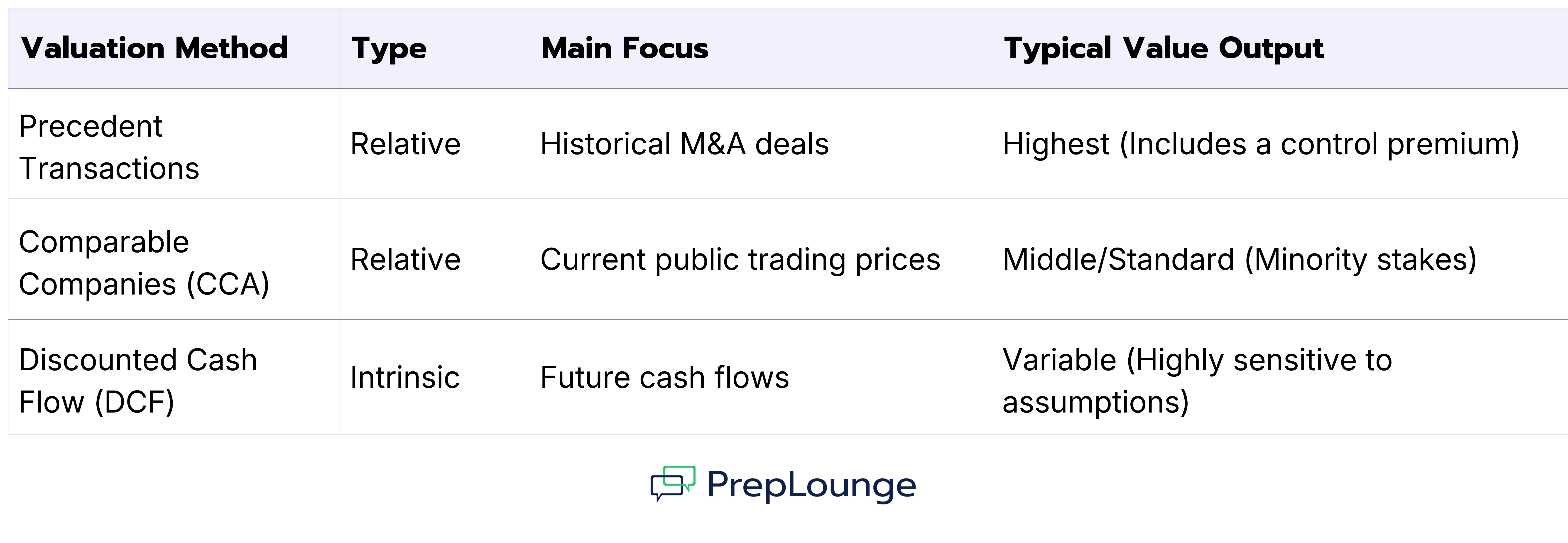 Comparison Valuation Methods