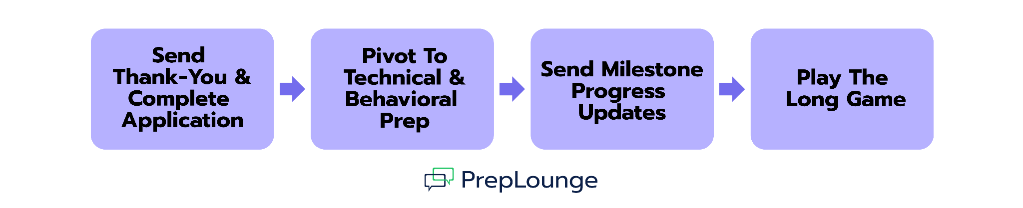 what to do after a referral