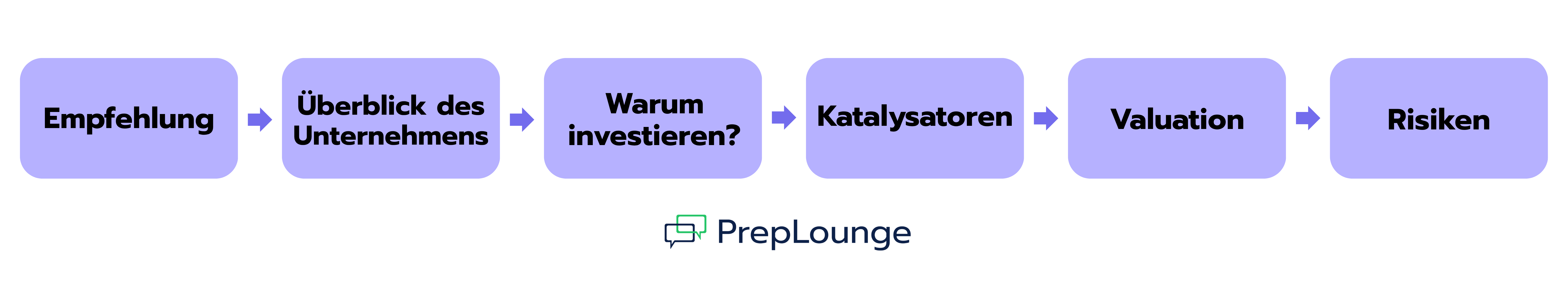 Struktur eines Stock Pitch