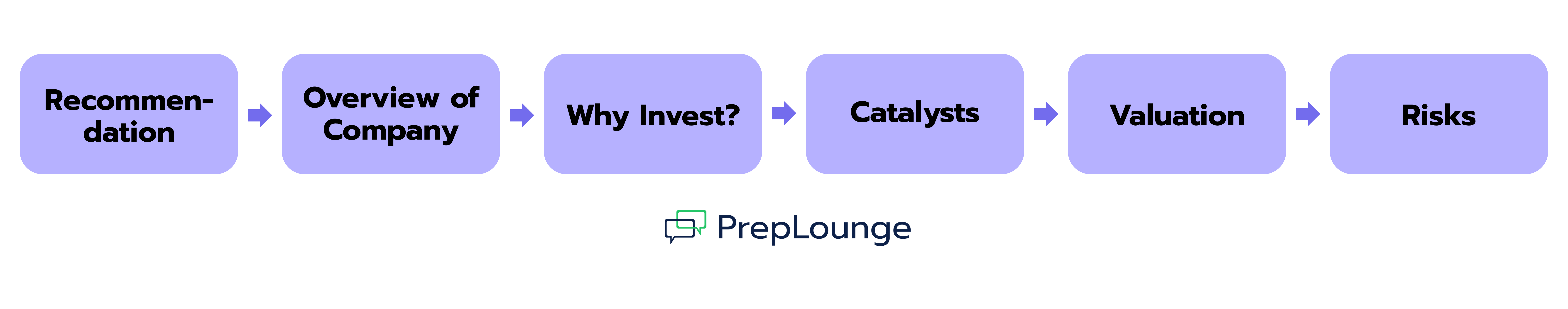 Structure of a Stock pitch