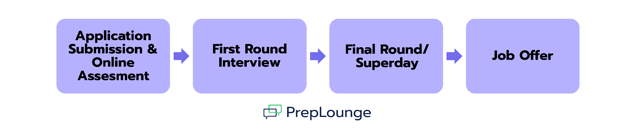PJT Recruiting Process