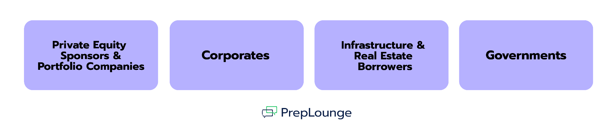 Different borrower types