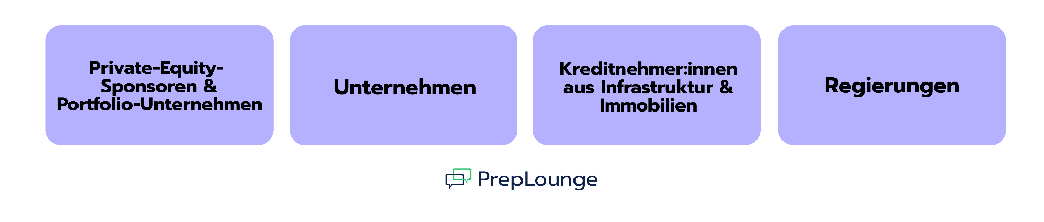 Typische Kund:innen im Debt Advisory