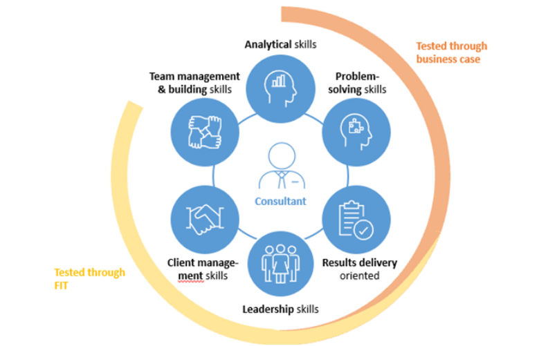 consultant skills tested in a case interview