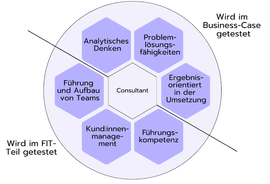 Einführung in FIT Interviews