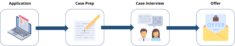 Management Consulting Application Process