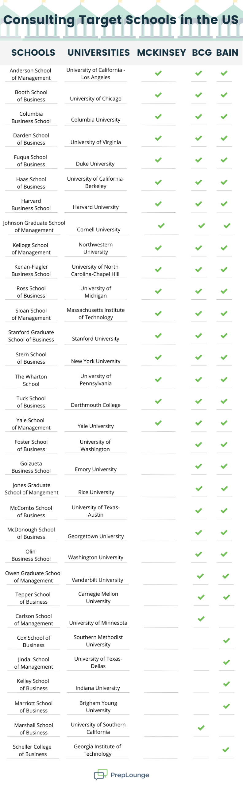 MBB Target Schools US Infographic