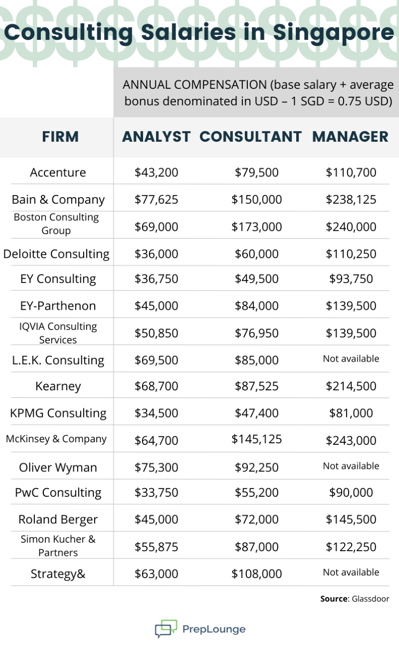 Consultant Salary in Singapore Overview