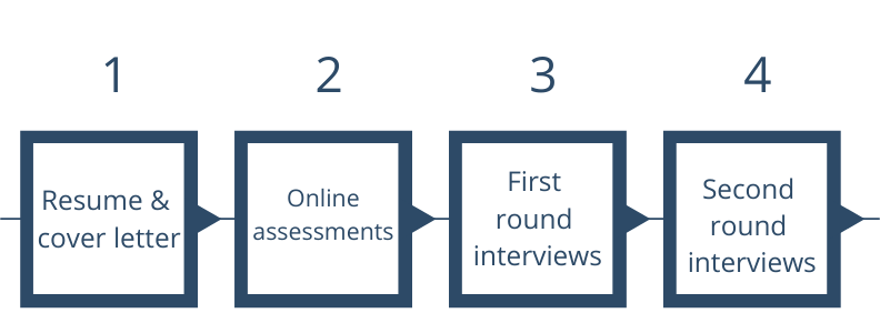 Four Stages Of The Kearney Application Process