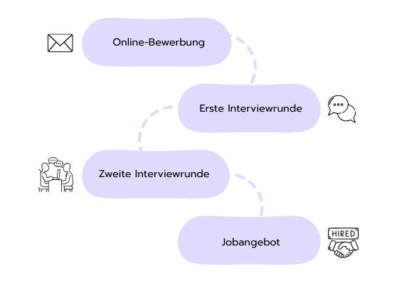 Wie läuft der Bewerbungsprozess bei Kearney ab?