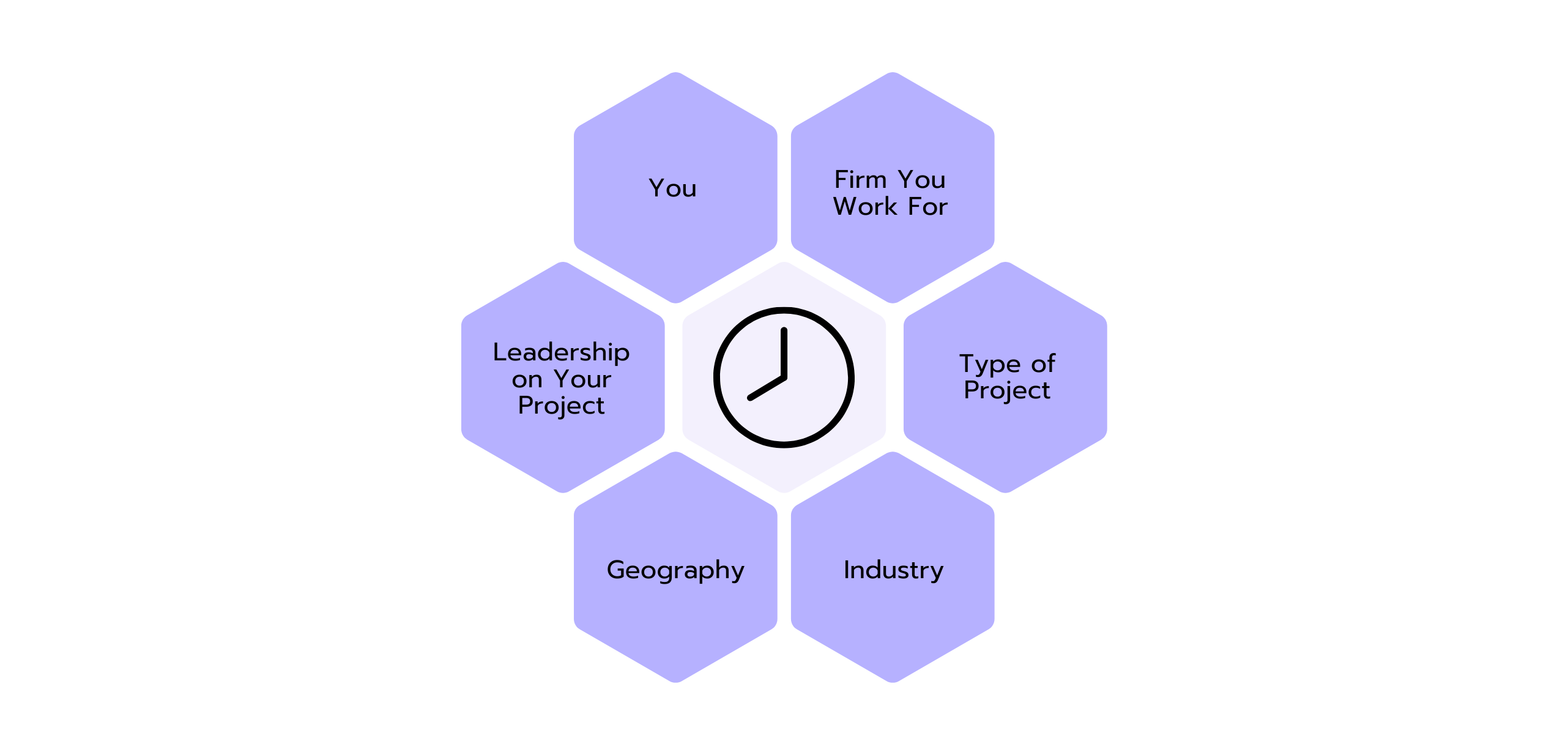 Chart of factors influencing your working time in consulting.