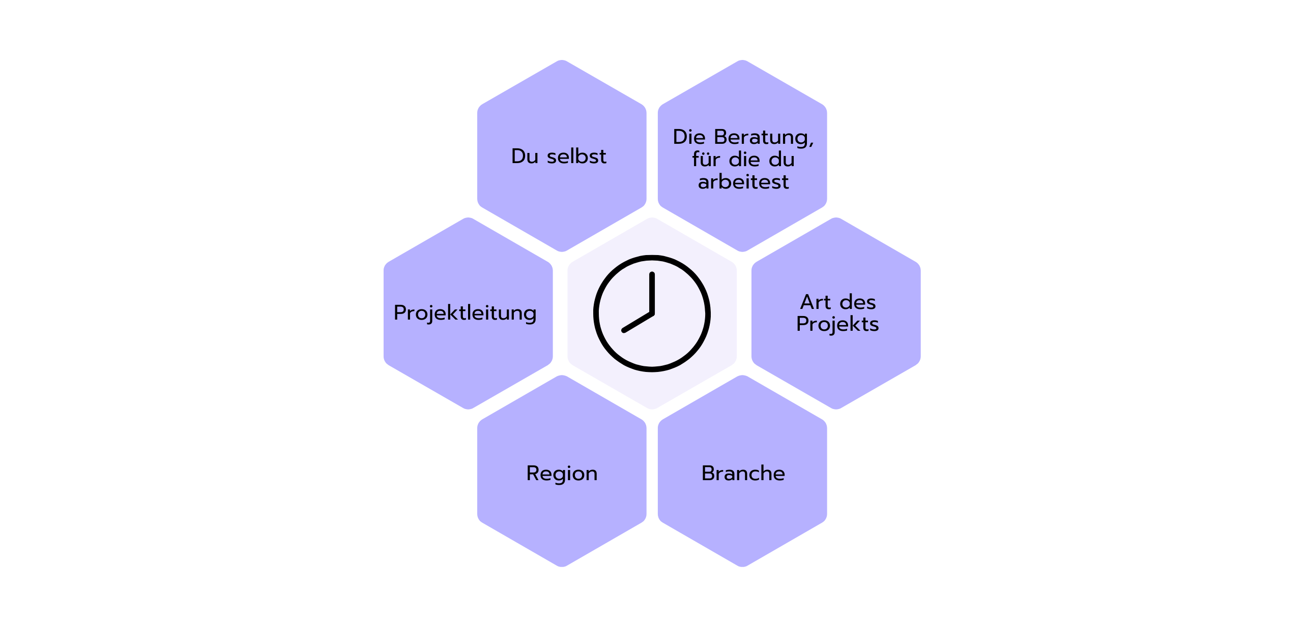 Grafik mit sechs Faktoren, die die Arbeitszeiten in der Beratung beeinflussen. In der Mitte befindet sich ein Uhrensymbol, das von sechs violetten Sechsecken umgeben ist. Die Beschriftungen lauten: „Du selbst“, „Die Beratung, für die du arbeitest“, „Art des Projekts“, „Branche“, „Region“ und „Projektleitung“.