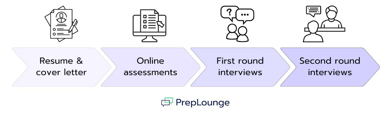 Application Process at Roland Berger