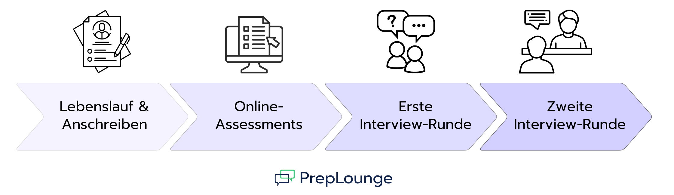 Der Bewerbungsprozess bei Roland Berger
