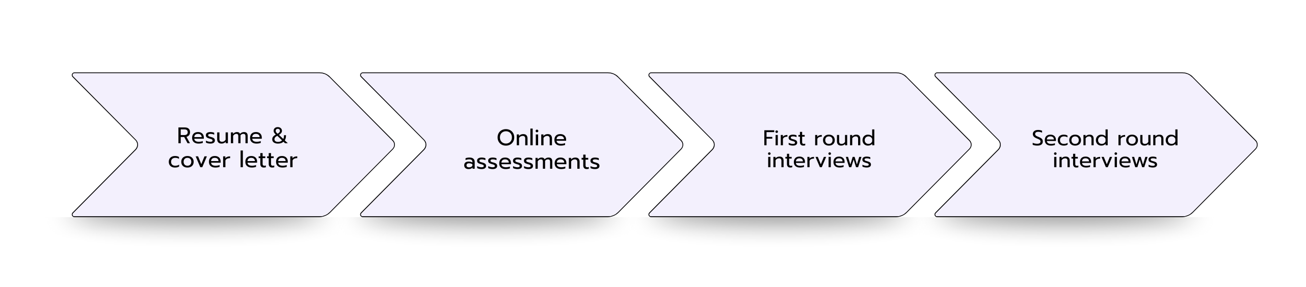 Four-step recruitment process visualized as right-pointing arrows: 1) Resume & cover letter, 2) Online assessments, 3) First round interviews, 4) Second round interviews.