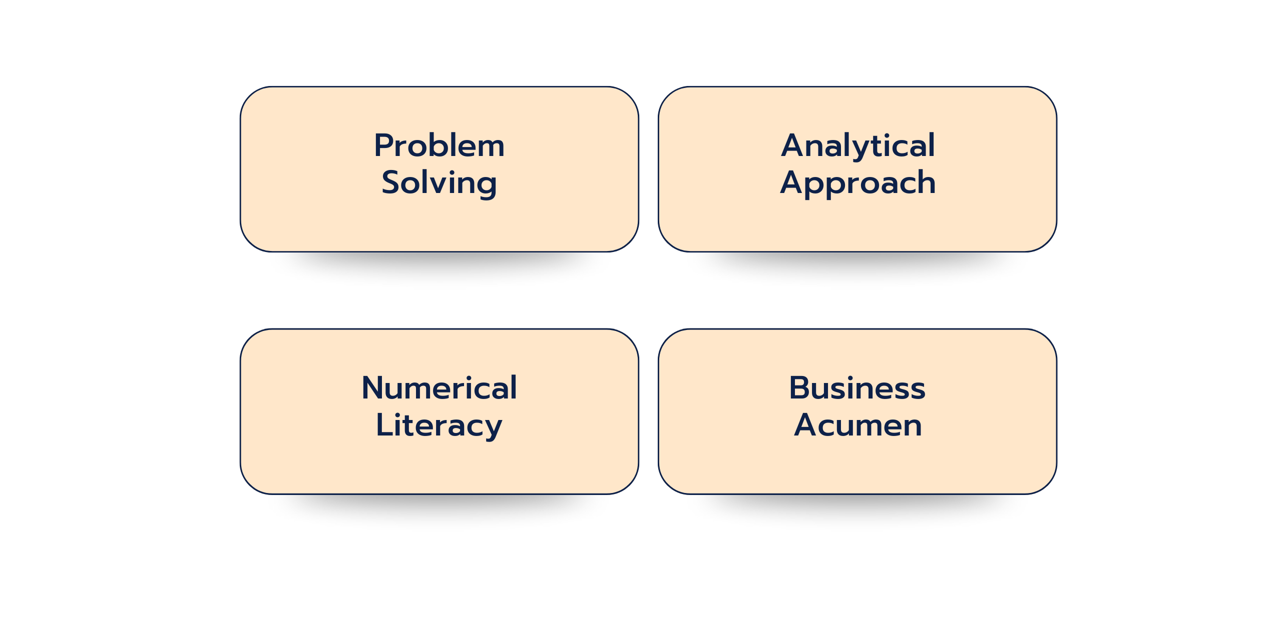 Four core skills presented in rounded rectangles: Problem Solving, Analytical Approach, Numerical Literacy, and Business Acumen.