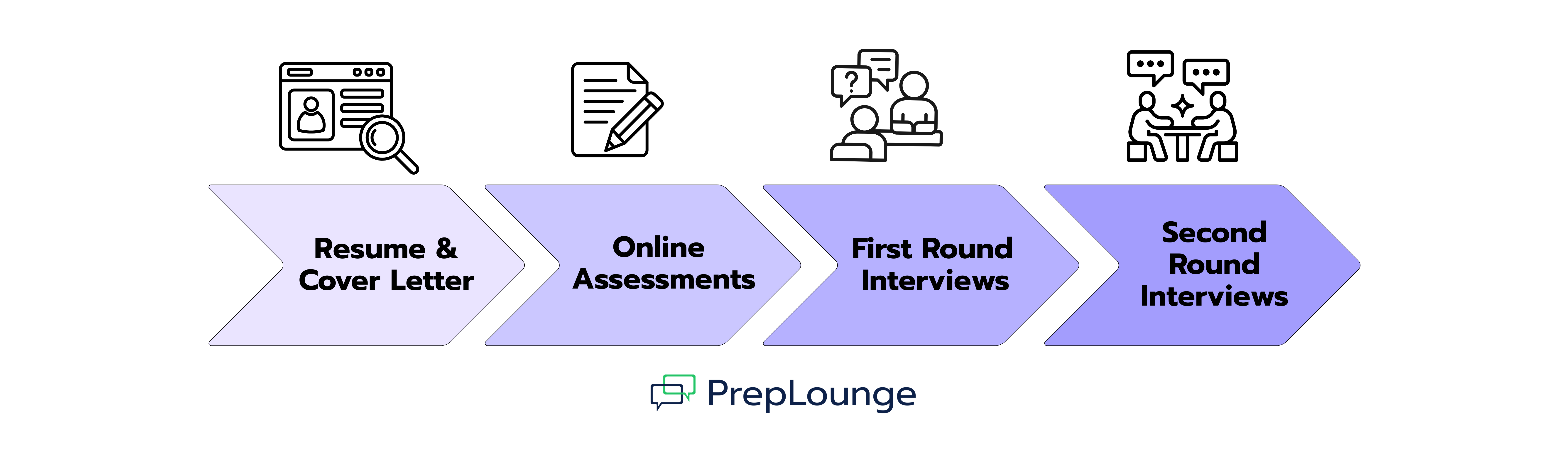 The Application Process at OC&C