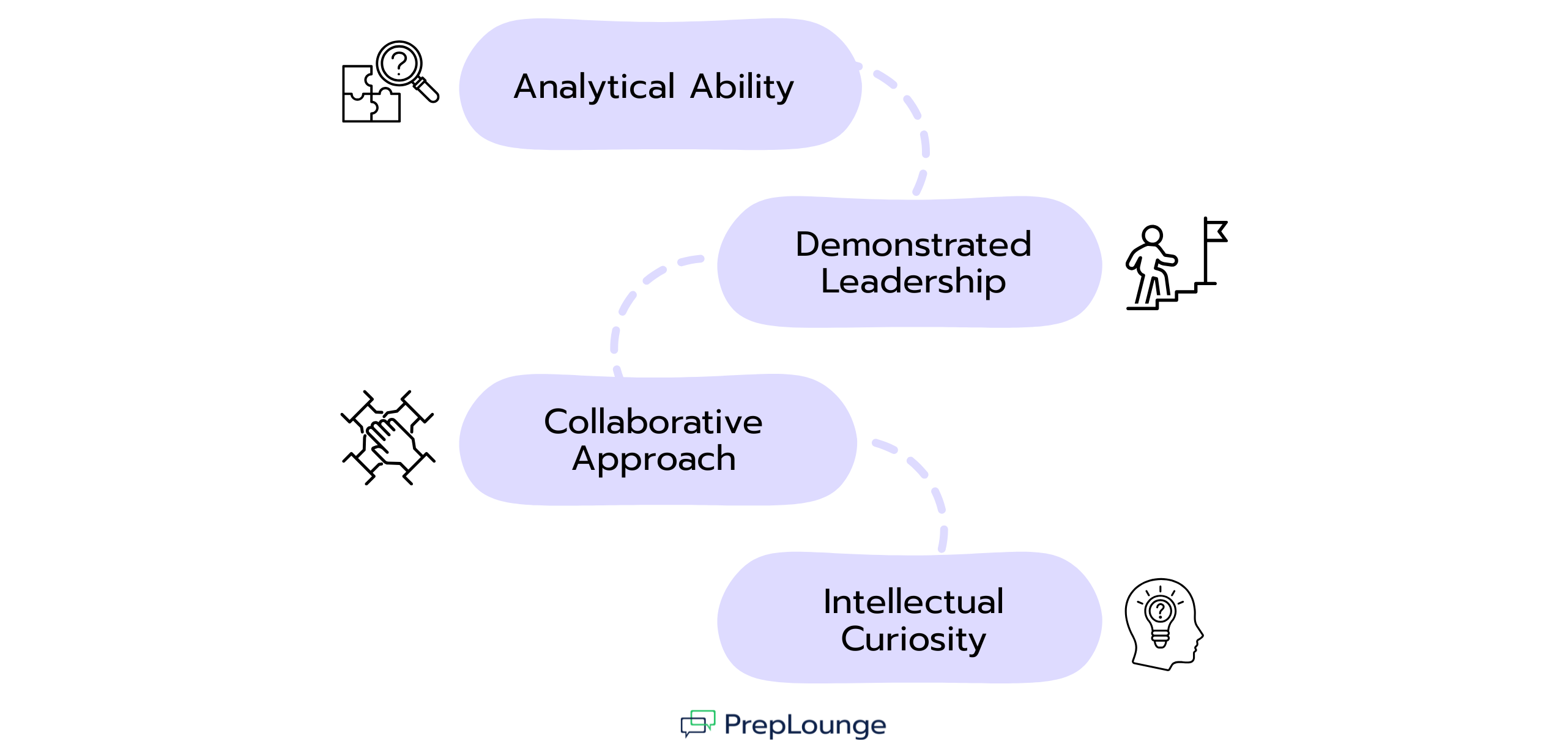Diagram showing four qualities LEK looks for in candidates: Analytical Ability, Demonstrated Leadership, Collaborative Approach, and Intellectual Curiosity. Each is paired with a relevant icon and connected by a curved dashed line.