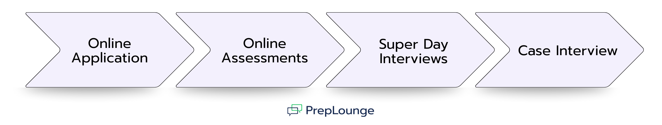 Four-step recruitment process at LEK illustrated with arrows: Online Application, Online Assessments, Super Day Interviews, and Case Interview.