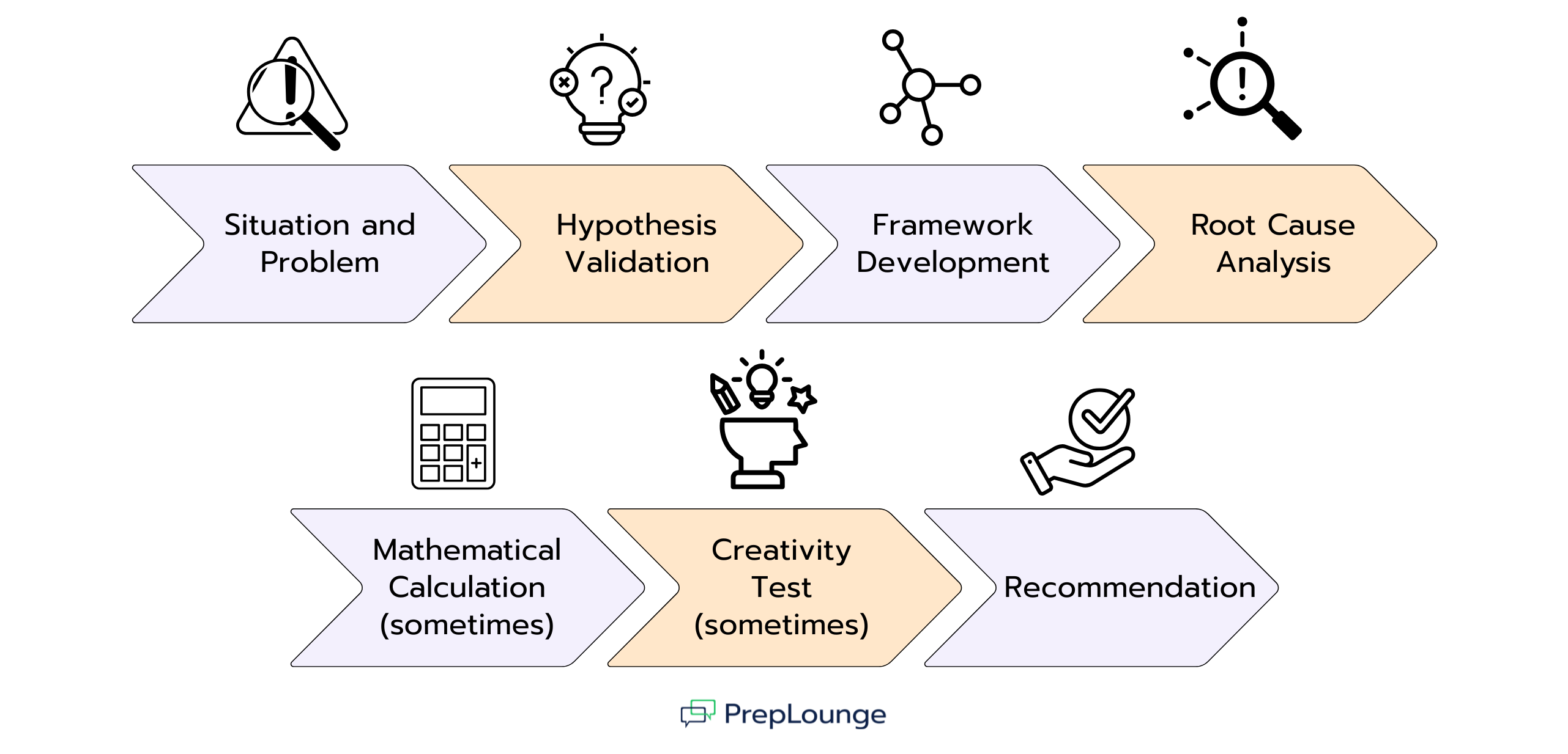 Case interview structure at LEK shown as a sequence of steps: Situation and Problem, Hypothesis Validation, Framework Development, Root Cause Analysis, Mathematical Calculation (sometimes), Creativity Test (sometimes), and Recommendation. Each step includes an icon.