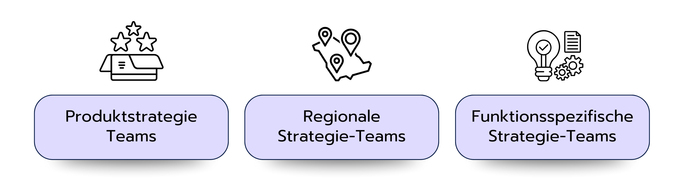 Spezifische Strategie-Teams