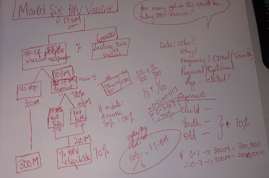 Marke Sizing HPV Vaccine Issue Tree