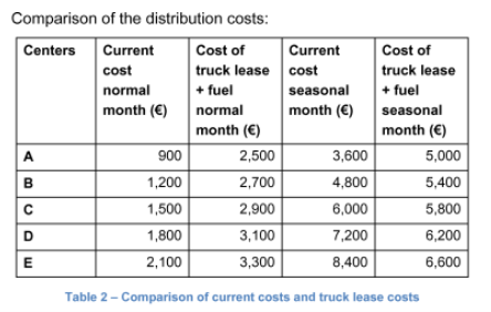 Comparison of the distribution costs