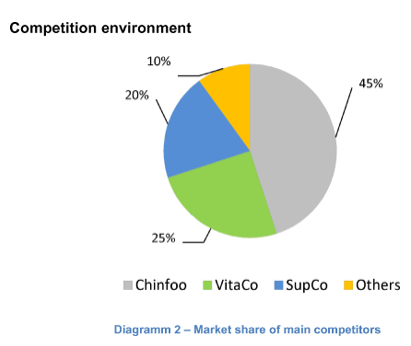 Graph market share competition environment