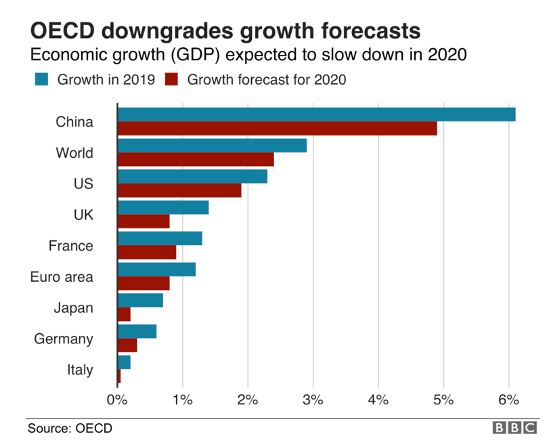 graph economic growth 2020