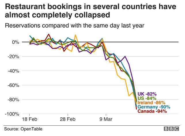 graph restaurant and tourism industry due to coronavirus