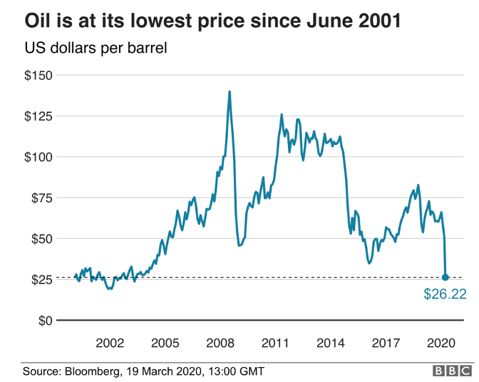 graph oil prices development